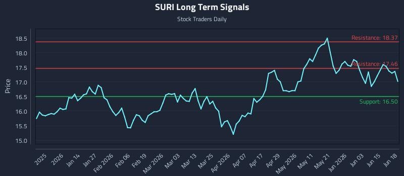 SURI Long Term Analysis for June 21 2026