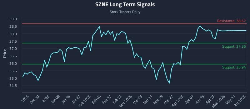 SZNE Long Term Analysis for June 21 2026