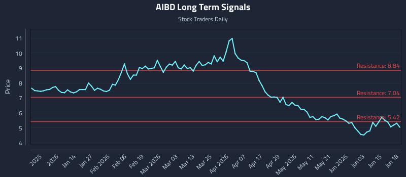AIBD Long Term Analysis for June 21 2026