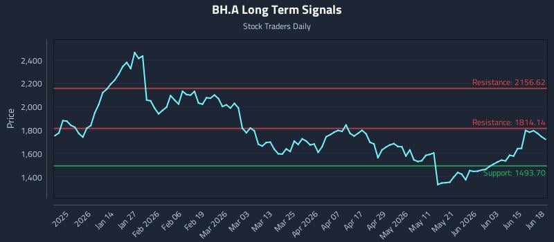 BH.A Long Term Analysis for June 21 2026