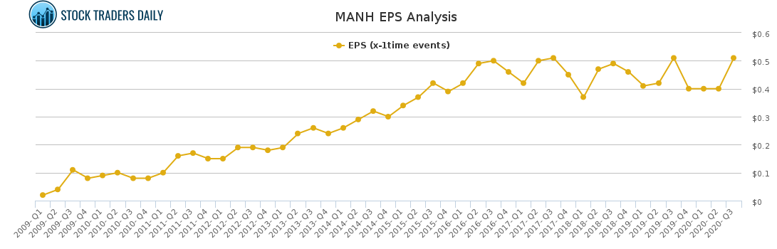 MANH EPS Analysis