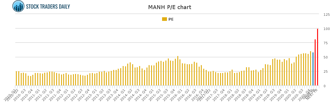MANH PE chart
