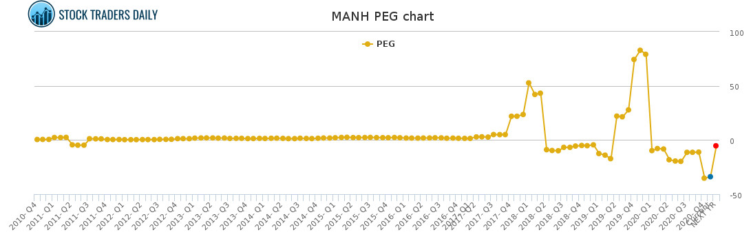 MANH PEG chart