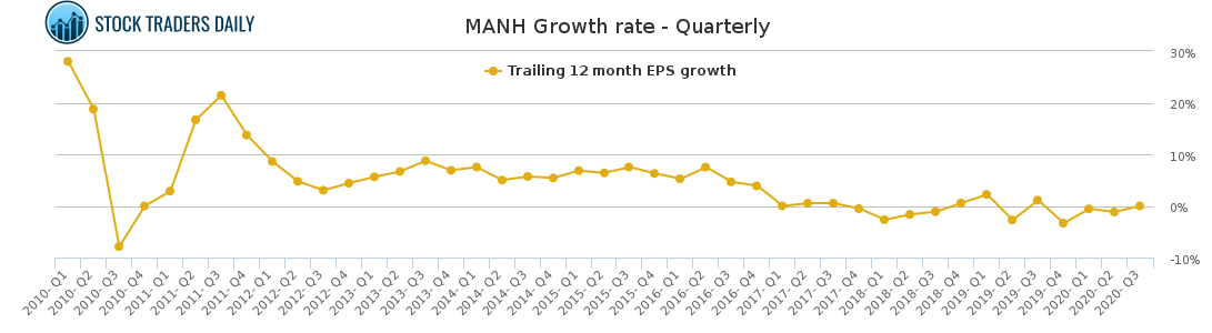 MANH Growth rate - Quarterly