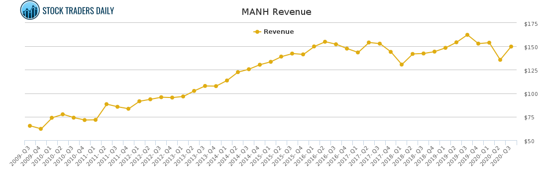 MANH Revenue chart