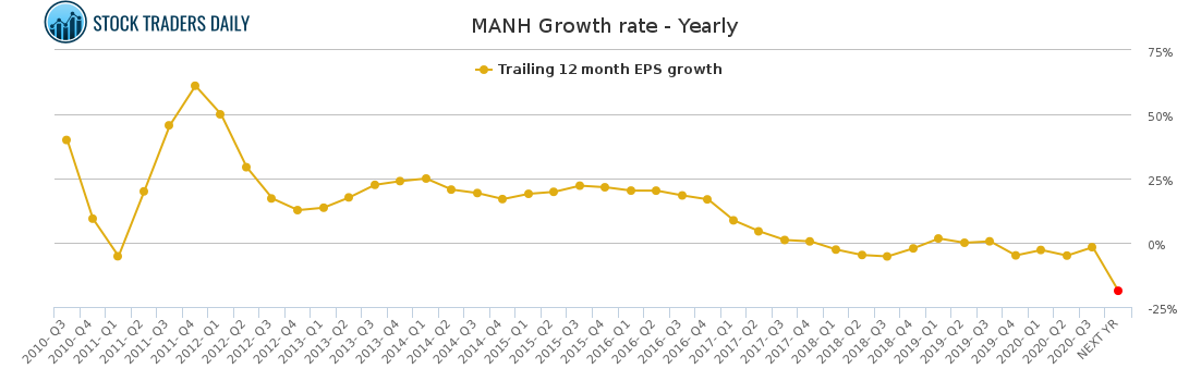 MANH Growth rate - Yearly