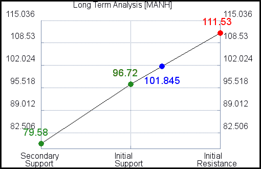 MANH Long Term Analysis