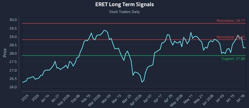 ERET Long Term Analysis for June 21 2026