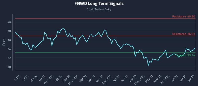 Avoiding Lag: Real-Time Signals in (FNWD) Movement