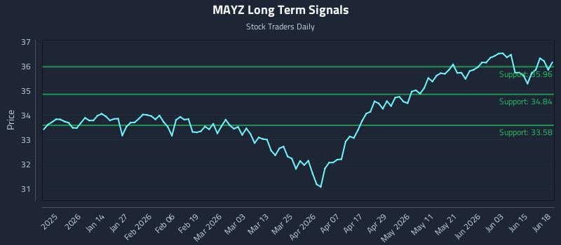 MAYZ Long Term Analysis for June 21 2026 MAYZ Long Term Analysis for June 21 2026