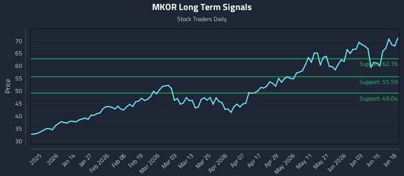 MKOR Long Term Analysis for June 21 2026