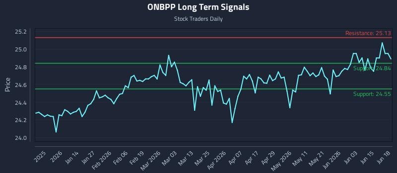 ONBPP Long Term Analysis for June 21 2026 ONBPP Long Term Analysis for June 21 2026