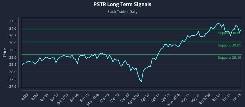 PSTR Long Term Analysis for June 21 2026 PSTR Long Term Analysis for June 21 2026