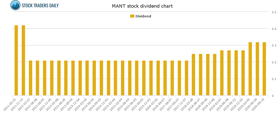 MANT Dividend Chart