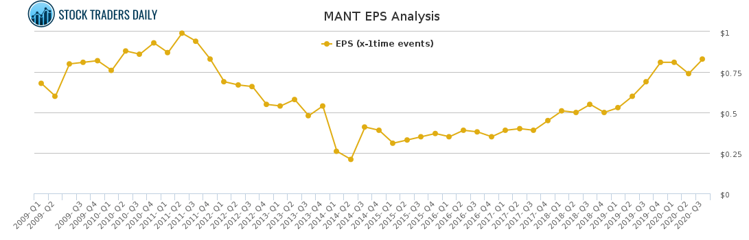 MANT EPS Analysis