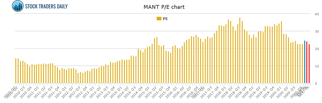 MANT PE chart