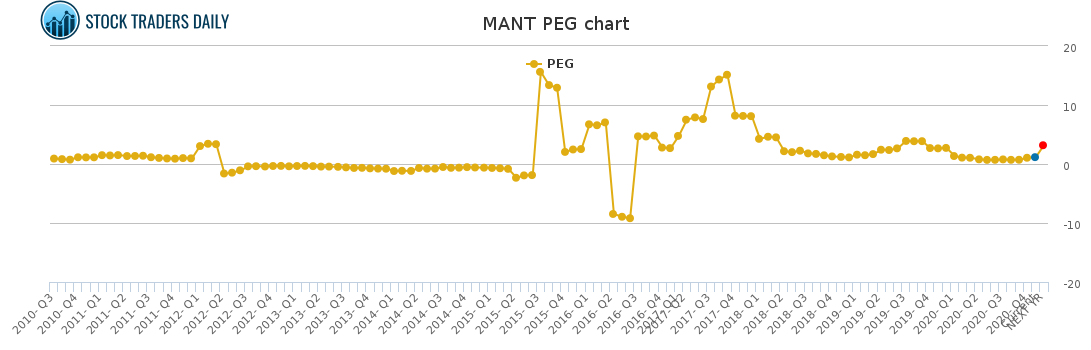 MANT PEG chart