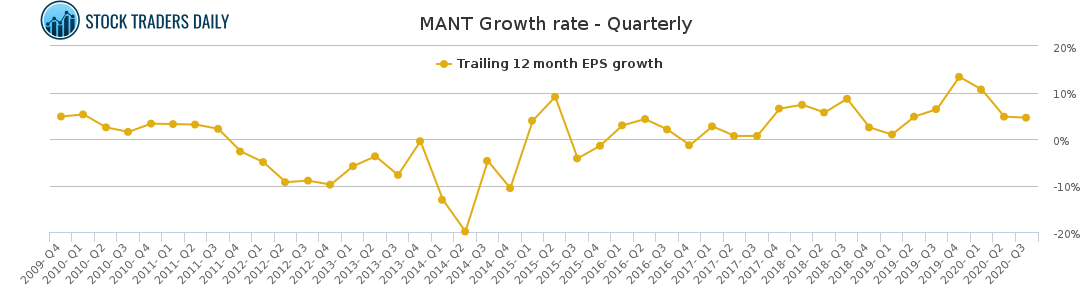 MANT Growth rate - Quarterly