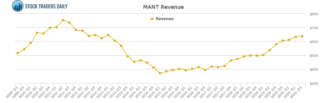 MANT Revenue chart