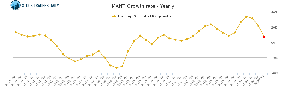 MANT Growth rate - Yearly