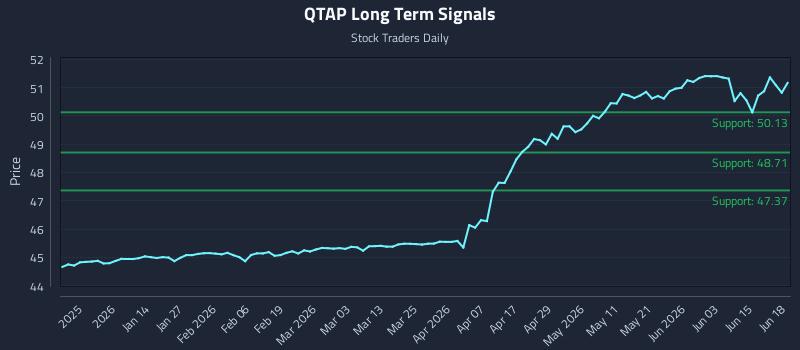 QTAP Long Term Analysis for June 21 2026