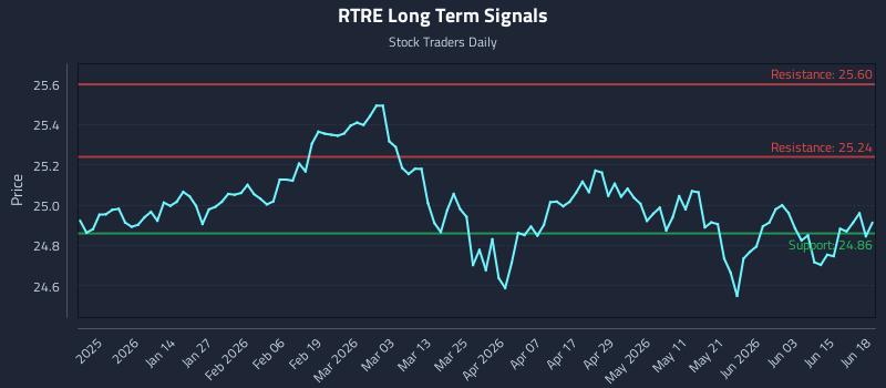RTRE Long Term Analysis for June 21 2026