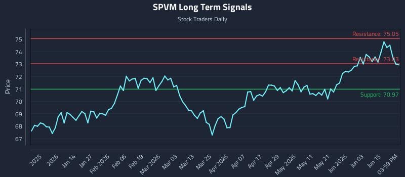 SPVM Long Term Analysis for June 21 2026 SPVM Long Term Analysis for June 21 2026