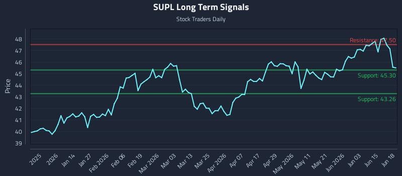 SUPL Long Term Analysis for June 21 2026 SUPL Long Term Analysis for June 21 2026