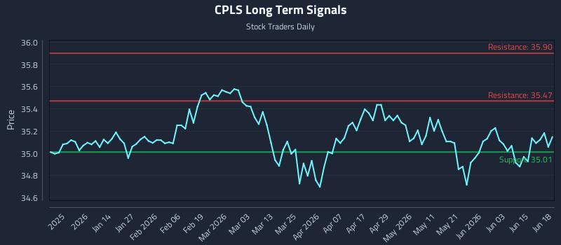 CPLS Long Term Analysis for June 21 2026 CPLS Long Term Analysis for June 21 2026