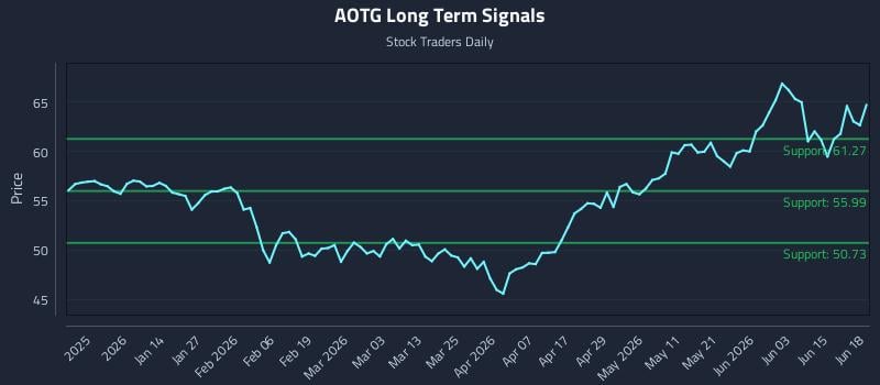 AOTG Long Term Analysis for June 21 2026 AOTG Long Term Analysis for June 21 2026