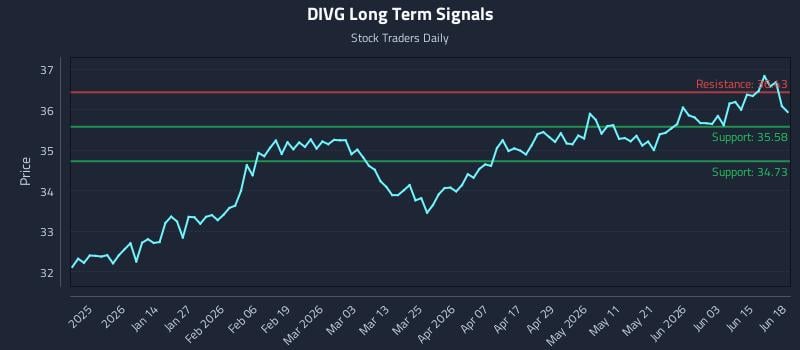 DIVG Long Term Analysis for June 21 2026 DIVG Long Term Analysis for June 21 2026