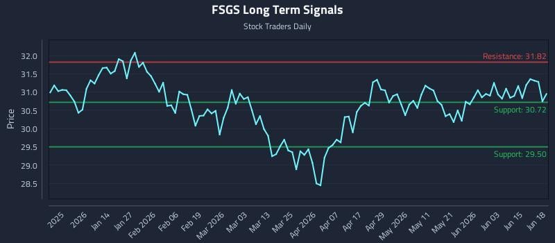 FSGS Long Term Analysis for June 21 2026 FSGS Long Term Analysis for June 21 2026