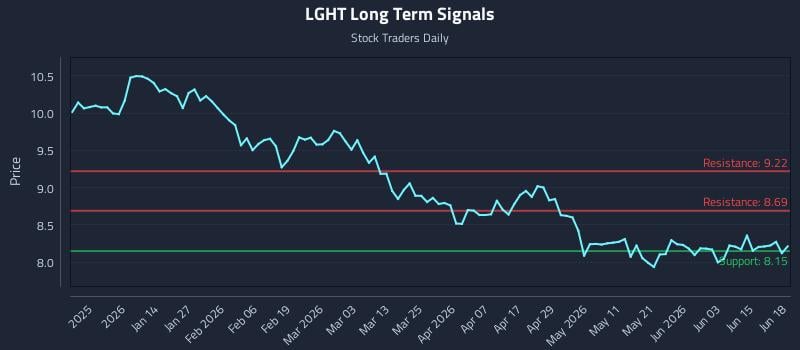 LGHT Long Term Analysis for June 21 2026 LGHT Long Term Analysis for June 21 2026