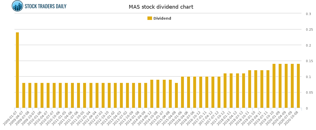 MAS Dividend Chart