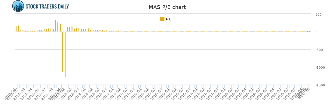 MAS PE chart