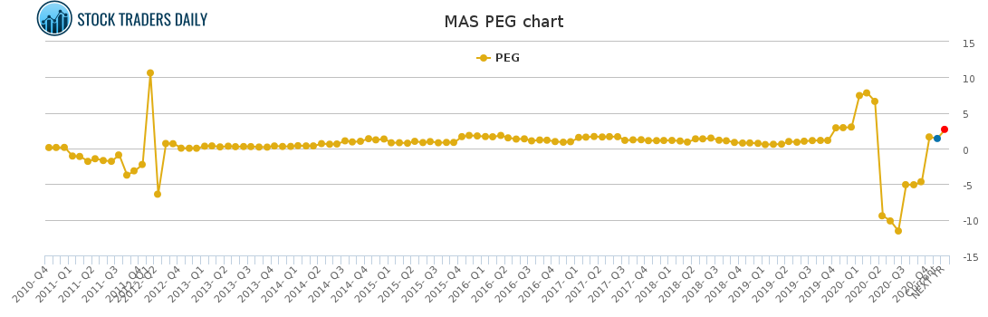 MAS PEG chart