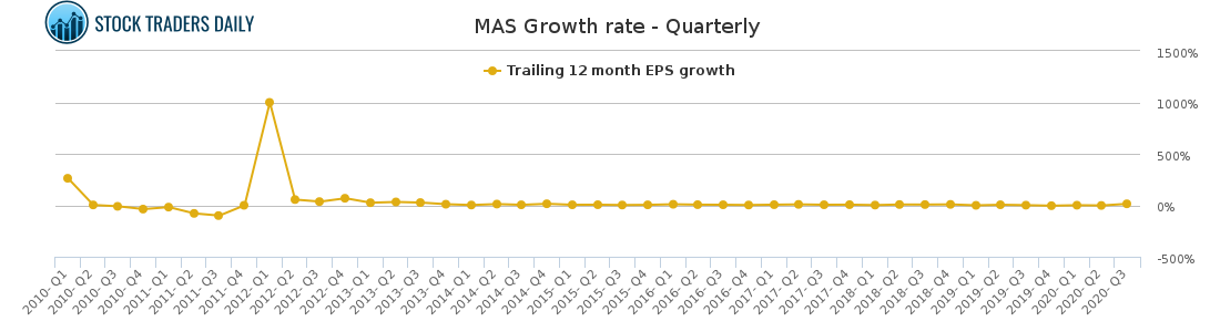 MAS Growth rate - Quarterly