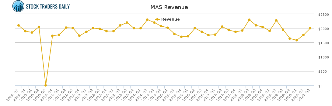MAS Revenue chart
