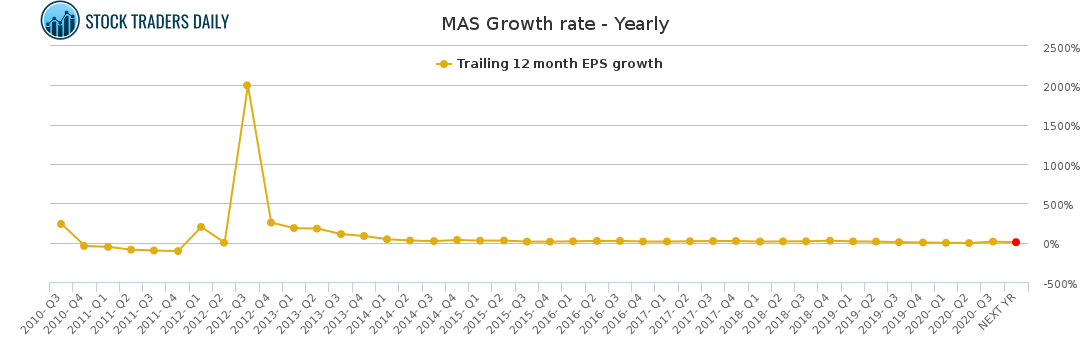 MAS Growth rate - Yearly