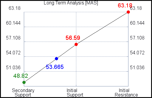 MAS Long Term Analysis