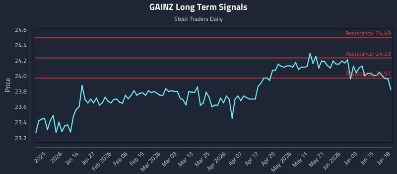 GAINZ Long Term Analysis for June 21 2026 GAINZ Long Term Analysis for June 21 2026