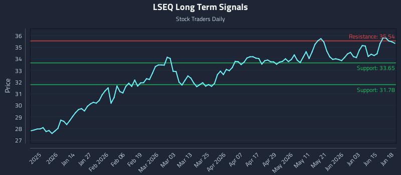 LSEQ Long Term Analysis for June 21 2026