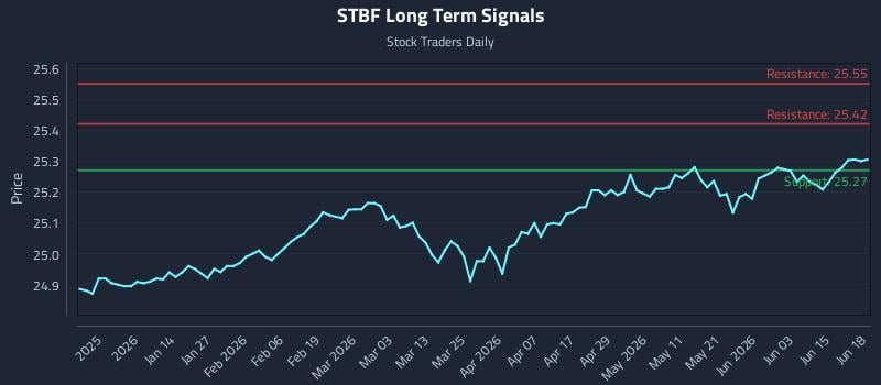 STBF Long Term Analysis for June 21 2026 STBF Long Term Analysis for June 21 2026