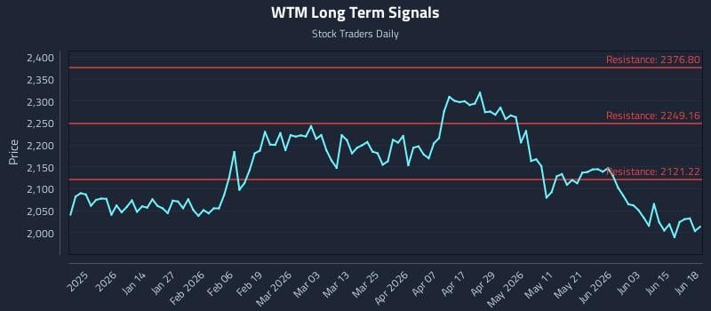 WTM Long Term Analysis for June 21 2026
