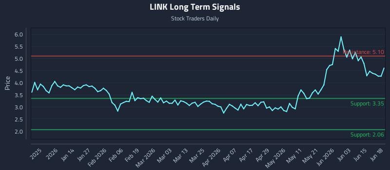 LINK Long Term Analysis for June 21 2026
