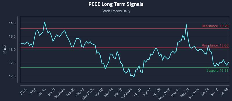 PCCE Long Term Analysis for June 21 2026
