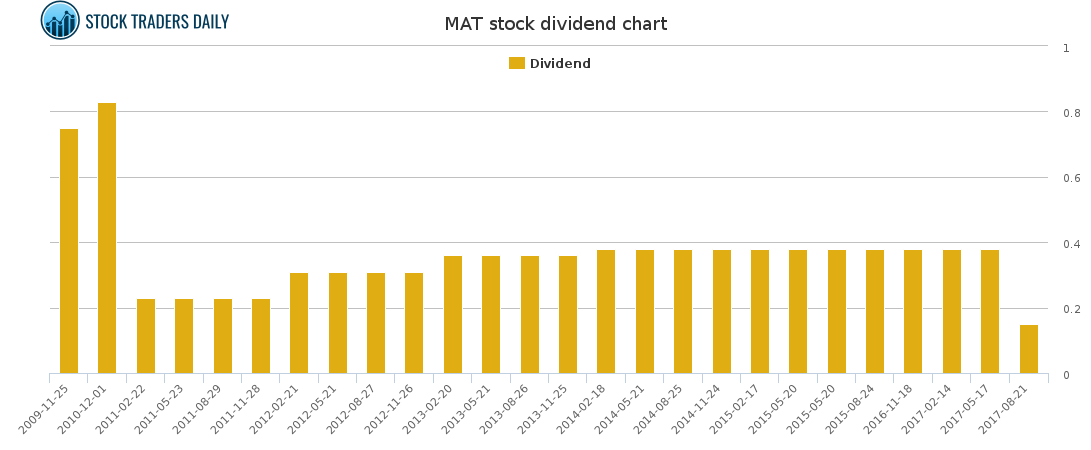 MAT Dividend Chart