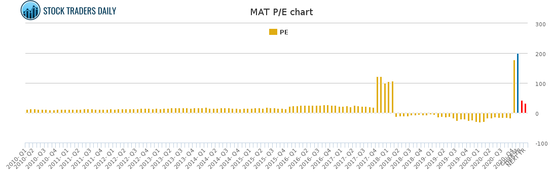 MAT PE chart