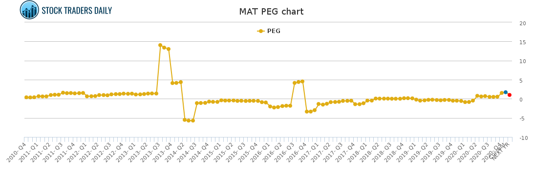 MAT PEG chart