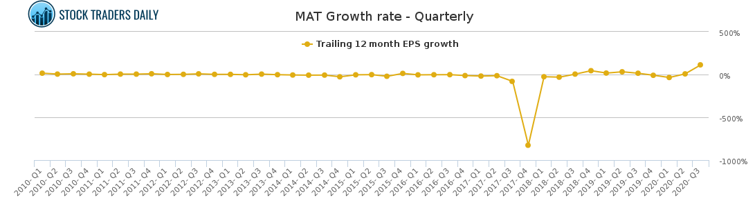 MAT Growth rate - Quarterly